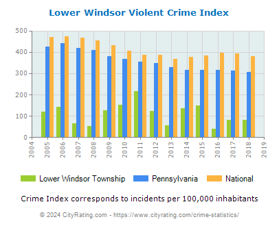 Lower Windsor Township Violent Crime vs. State and National Per Capita