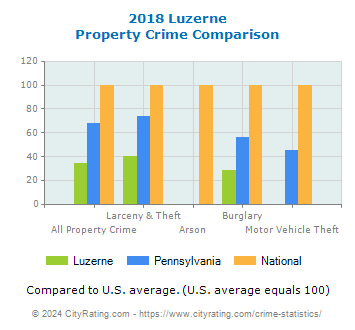 Luzerne Property Crime vs. State and National Comparison