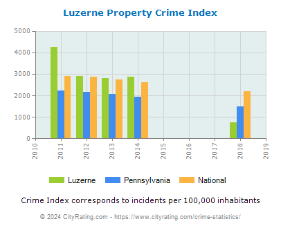 Luzerne Property Crime vs. State and National Per Capita