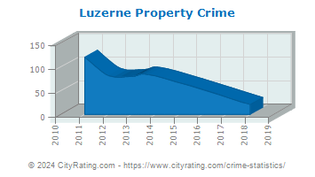 Luzerne Property Crime