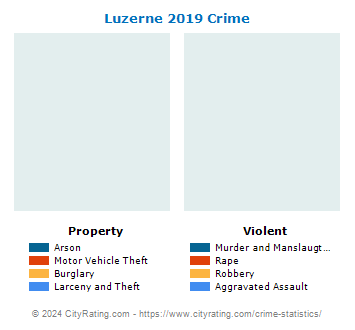 Luzerne Township Crime 2019