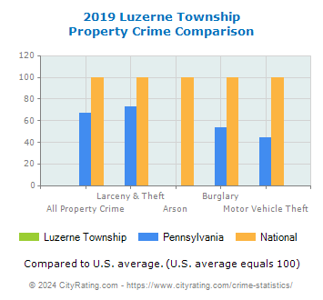 Luzerne Township Property Crime vs. State and National Comparison
