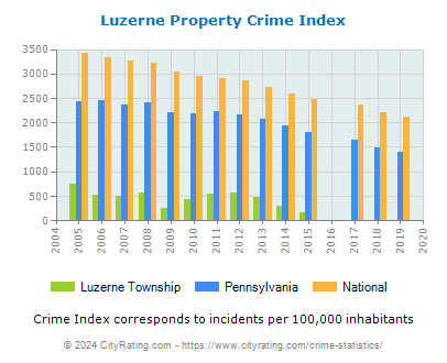 Luzerne Township Property Crime vs. State and National Per Capita