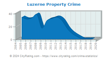 Luzerne Township Property Crime