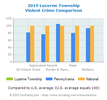 Luzerne Township Violent Crime vs. State and National Comparison