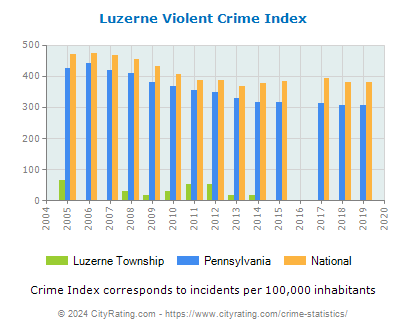 Luzerne Township Violent Crime vs. State and National Per Capita
