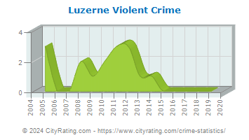 Luzerne Township Violent Crime