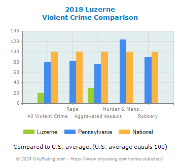 Luzerne Violent Crime vs. State and National Comparison