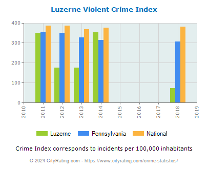 Luzerne Violent Crime vs. State and National Per Capita