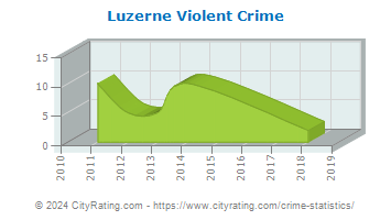 Luzerne Violent Crime