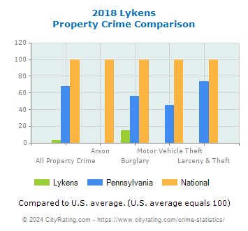 Lykens Property Crime vs. State and National Comparison