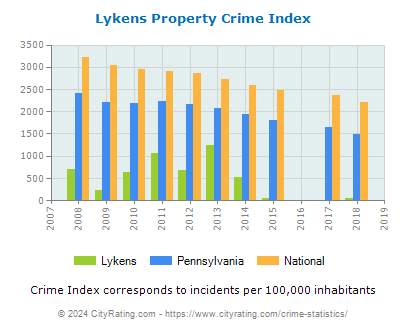 Lykens Property Crime vs. State and National Per Capita