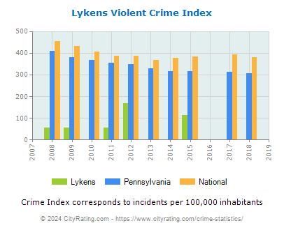 Lykens Violent Crime vs. State and National Per Capita