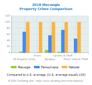 Macungie Property Crime vs. State and National Comparison