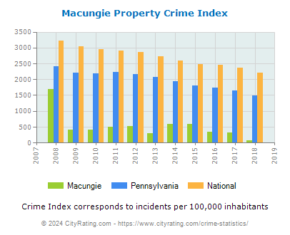 Macungie Property Crime vs. State and National Per Capita