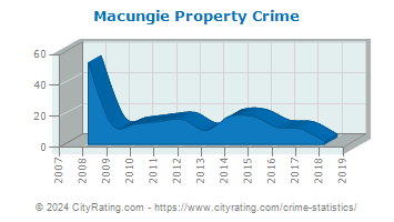 Macungie Property Crime
