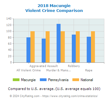 Macungie Violent Crime vs. State and National Comparison