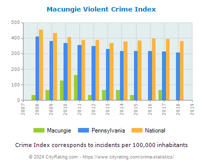 Macungie Violent Crime vs. State and National Per Capita