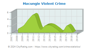 Macungie Violent Crime
