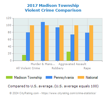 Madison Township Violent Crime vs. State and National Comparison
