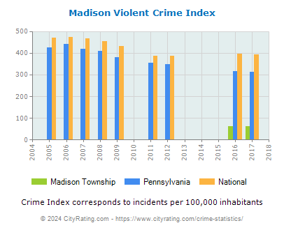 Madison Township Violent Crime vs. State and National Per Capita