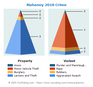 Mahanoy Township Crime 2018