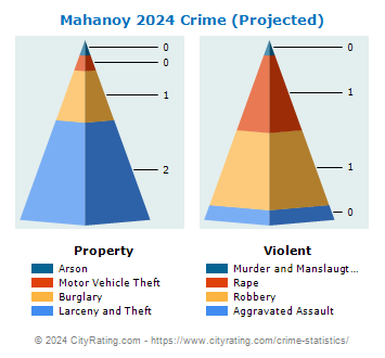 Mahanoy Township Crime 2024