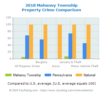 Mahanoy Township Property Crime vs. State and National Comparison