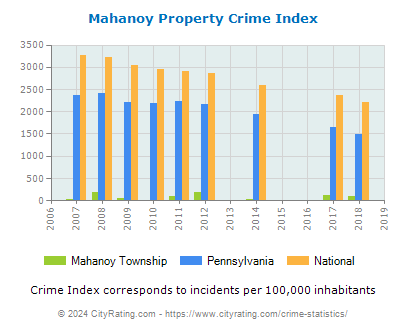 Mahanoy Township Property Crime vs. State and National Per Capita