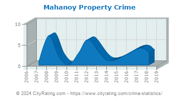 Mahanoy Township Property Crime