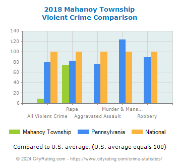 Mahanoy Township Violent Crime vs. State and National Comparison