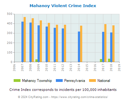 Mahanoy Township Violent Crime vs. State and National Per Capita