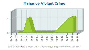 Mahanoy Township Violent Crime