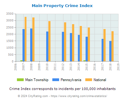 Main Township Property Crime vs. State and National Per Capita