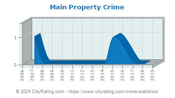 Main Township Property Crime