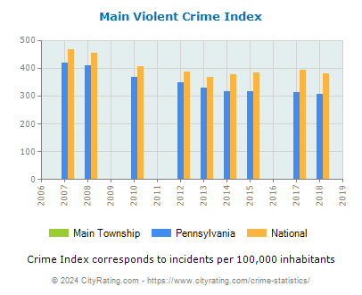 Main Township Violent Crime vs. State and National Per Capita