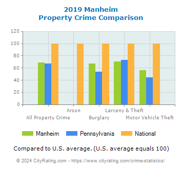 Manheim Property Crime vs. State and National Comparison
