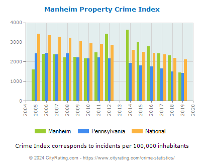 Manheim Property Crime vs. State and National Per Capita