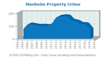 Manheim Property Crime