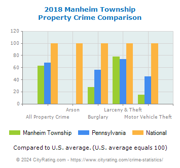 Manheim Township Property Crime vs. State and National Comparison