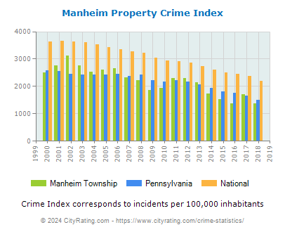 Manheim Township Property Crime vs. State and National Per Capita