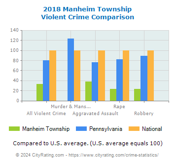 Manheim Township Violent Crime vs. State and National Comparison