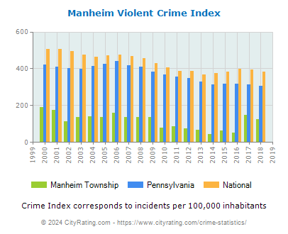 Manheim Township Violent Crime vs. State and National Per Capita