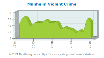 Manheim Township Violent Crime