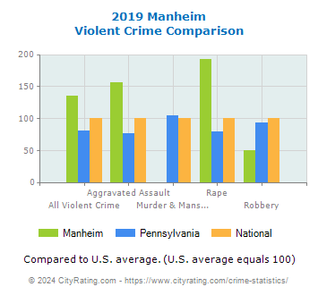 Manheim Violent Crime vs. State and National Comparison
