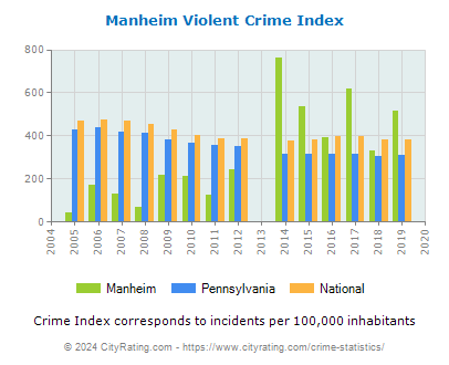 Manheim Violent Crime vs. State and National Per Capita