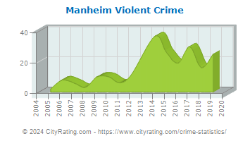 Manheim Violent Crime