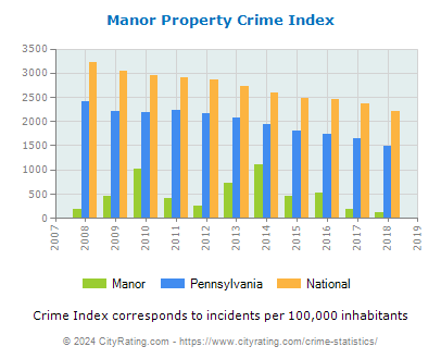 Manor Property Crime vs. State and National Per Capita