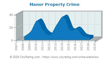 Manor Property Crime