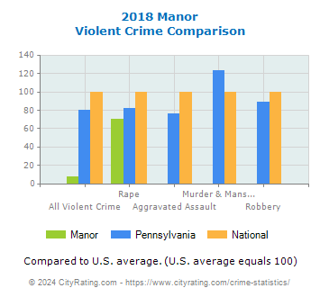 Manor Violent Crime vs. State and National Comparison